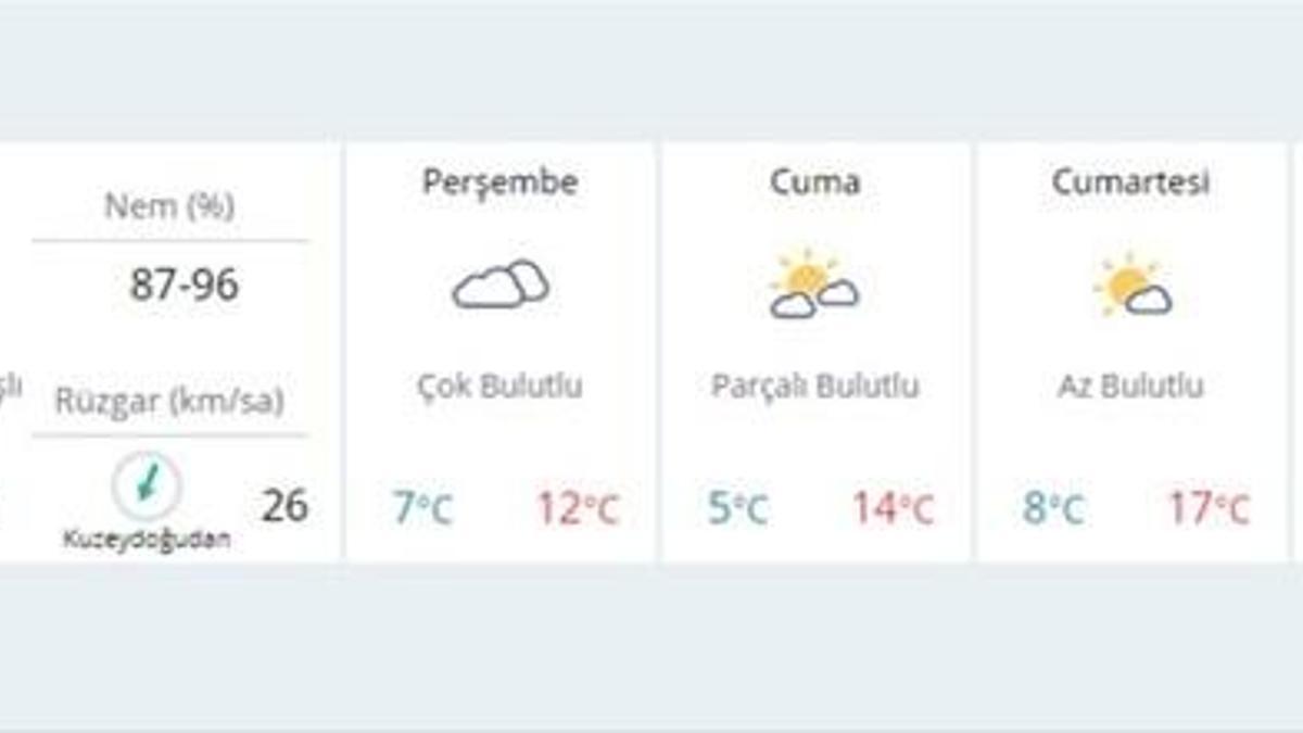 Meteoroloji açıkladı! Pazar günü sıcaklıklar artıyor