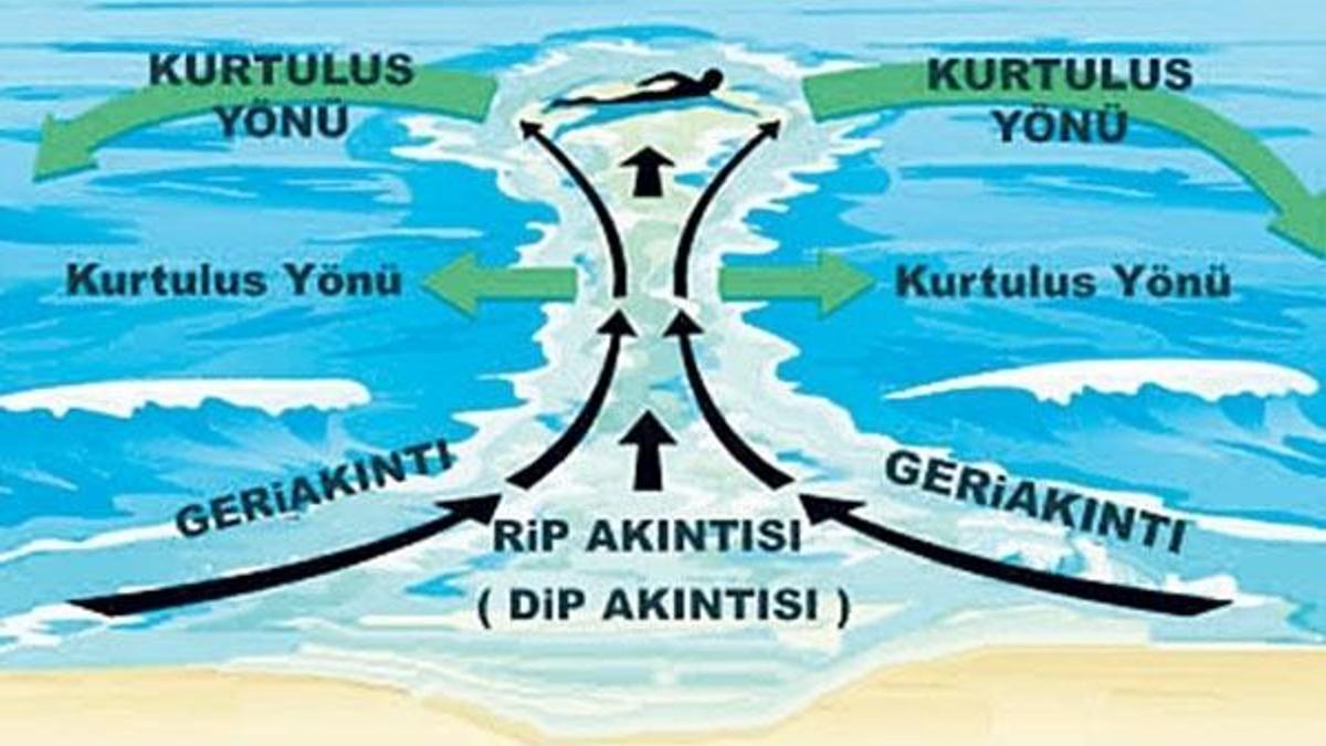 ‘Rip akıntısı’ alarmı!