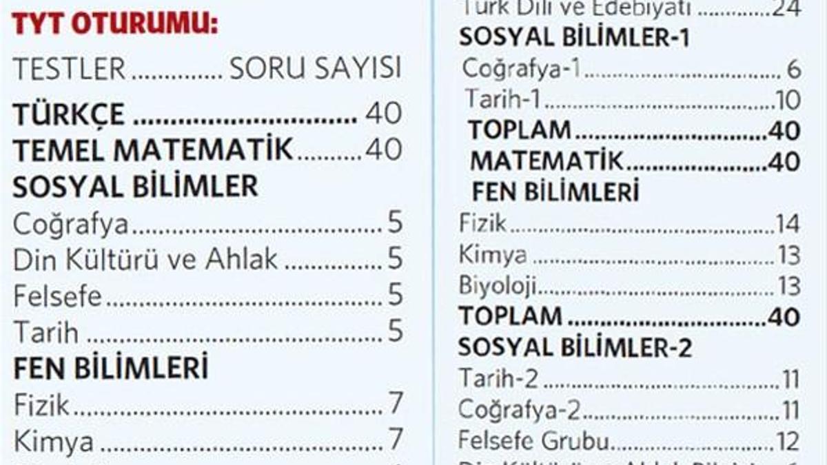TYT-AYT puanları nasıl hesaplanır?