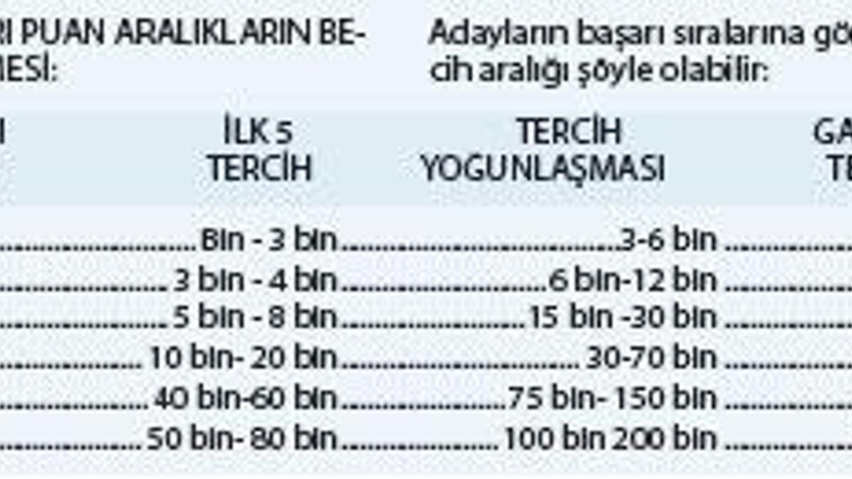 İdeal tercih listesi nasıl hazırlanır?