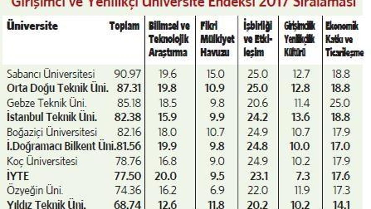 En yenilikçi üniversiteler!