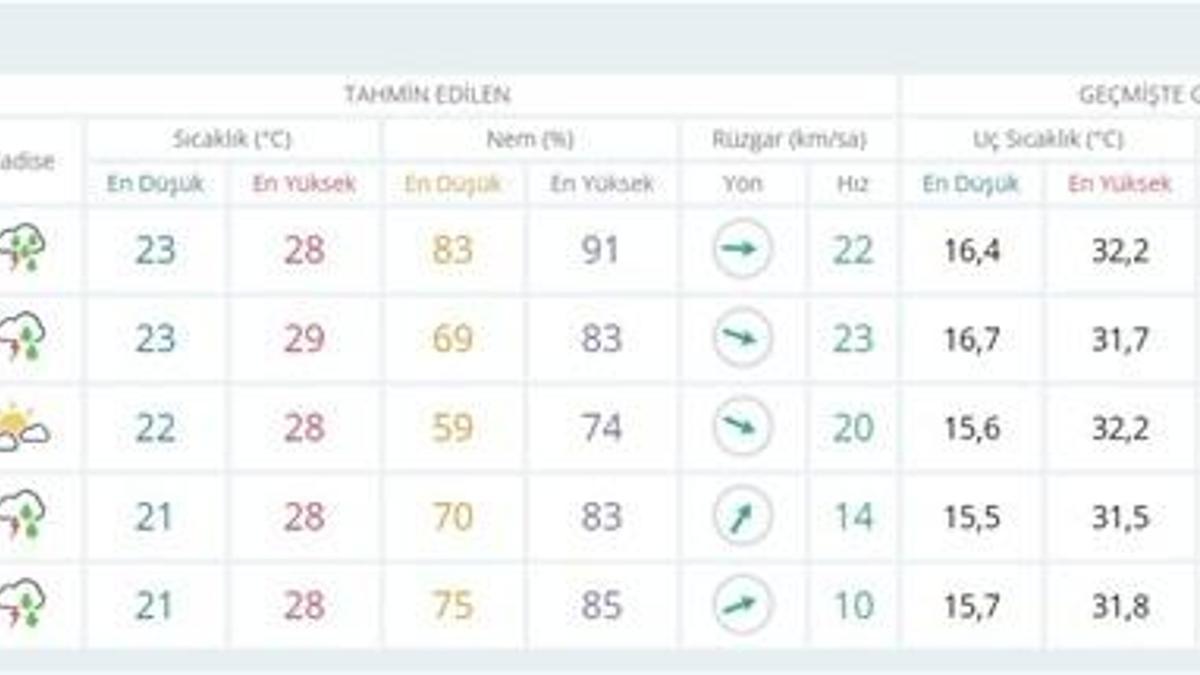 Ordu'da hava durumu nasıl olacak? Meteoroloji açıkladı...