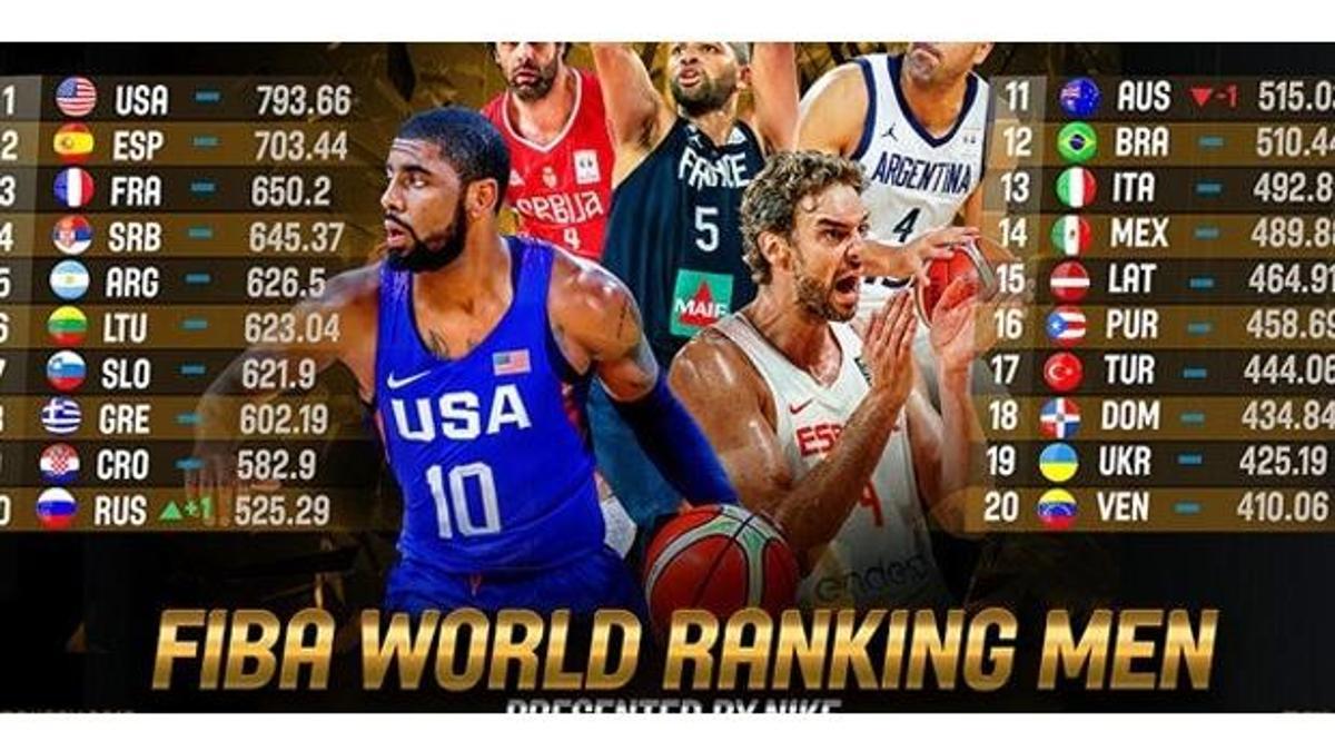 FIBA 2019 Dünya Kupası kura çekiminde seri başı ülkeler belli oldu