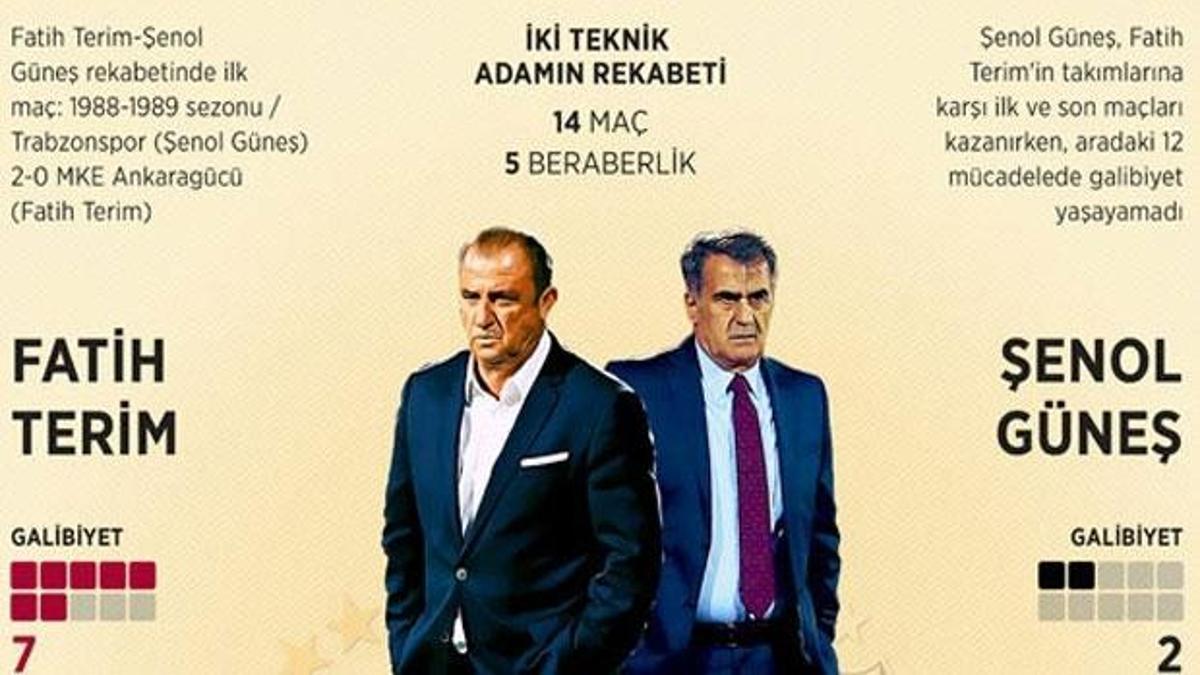 Fatih Terim ve Şenol Güneş'in derbi karnesi