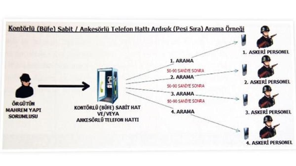 FETÖ’den beş ayaklı sistem!