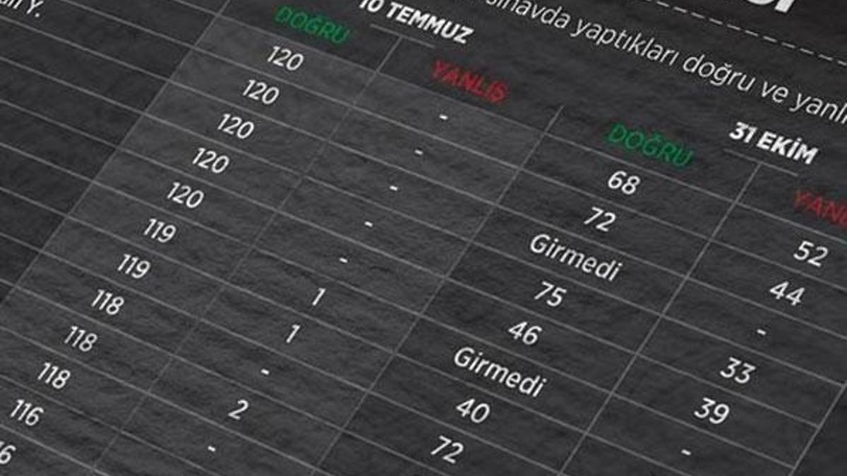 KPSS sorularının sızdırılması davasında flaş gelişme!