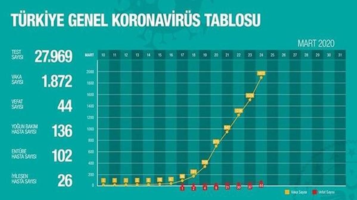 Sağlık Bakanlığı corona-korona virüsü tablosu | 10 Mart’tan başlıyor, Corona virüsü tablosu (vaka, ölü ve iyileşen kişi) grafiği