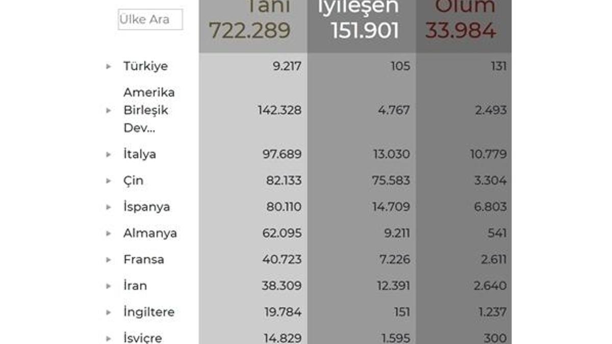 Türkiye'de corona sayısı kaç oldu? Sağlık Bakanlığı corona virüsü ölüm ve vaka sayı...