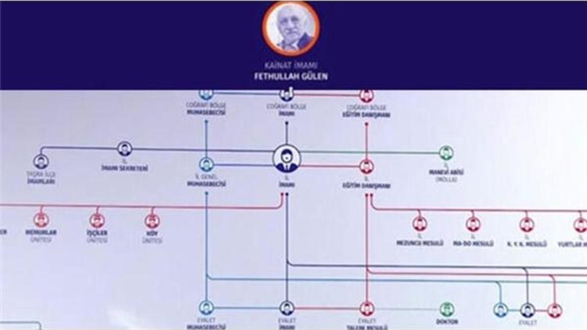 Canlı yayında açıkladı! İşte FETÖ’nün örgütsel şeması