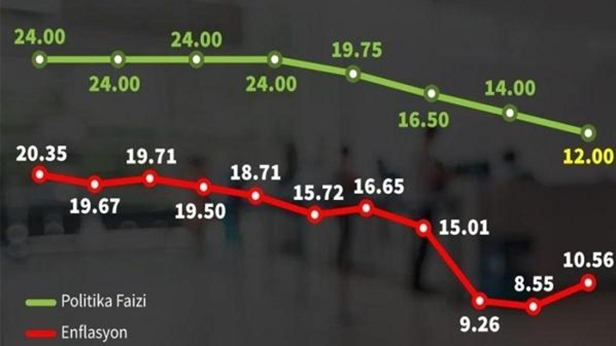 Merkez Bankası faiz artırdı mı? Merkez Bankası faiz kararı açıklaması!