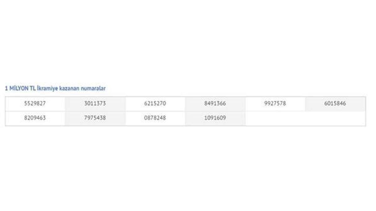 Milli Piyango 1 milyon kazanan numaralar belli oldu! İşte Milli Piyango 2021 sonuçları 1 milyon kazanan numaraların listesi…
