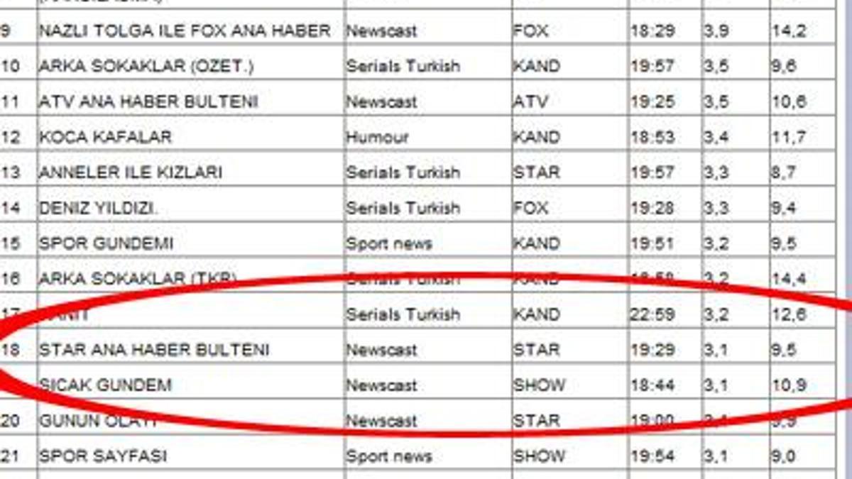 Uğur Dündar bıraktı, Star dibe vurdu!