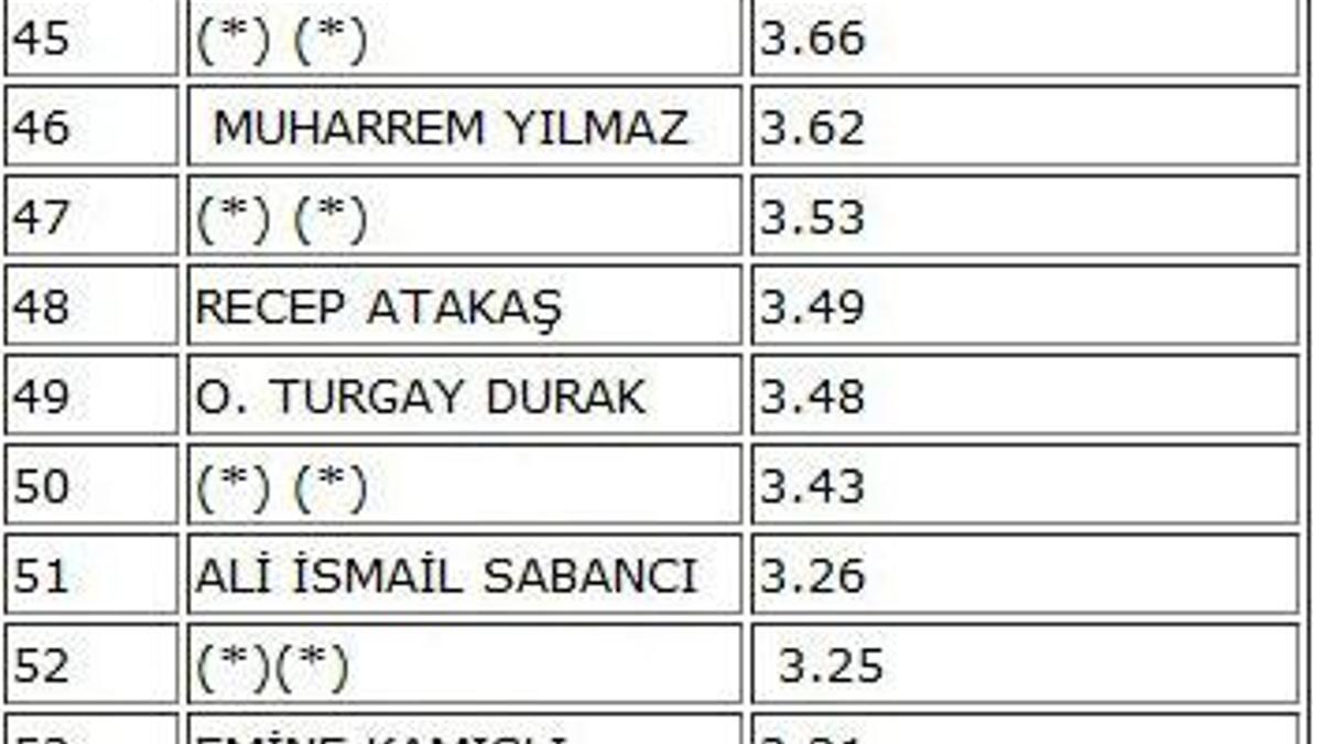 İlk 10'da 6 Koç!