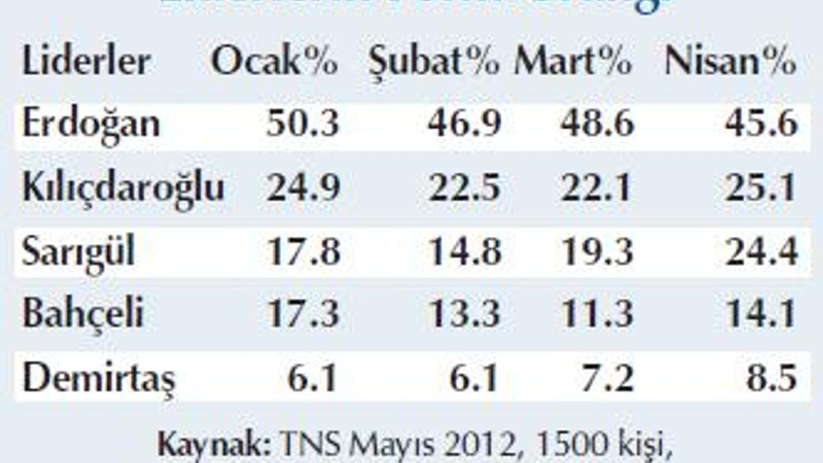 Son anketten çıkan ilginç sonuç