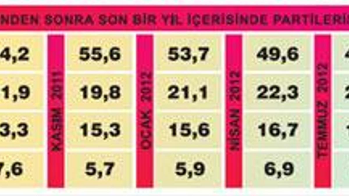 AKP ve CHP'nin oyları düştü, MHP yükselişte!