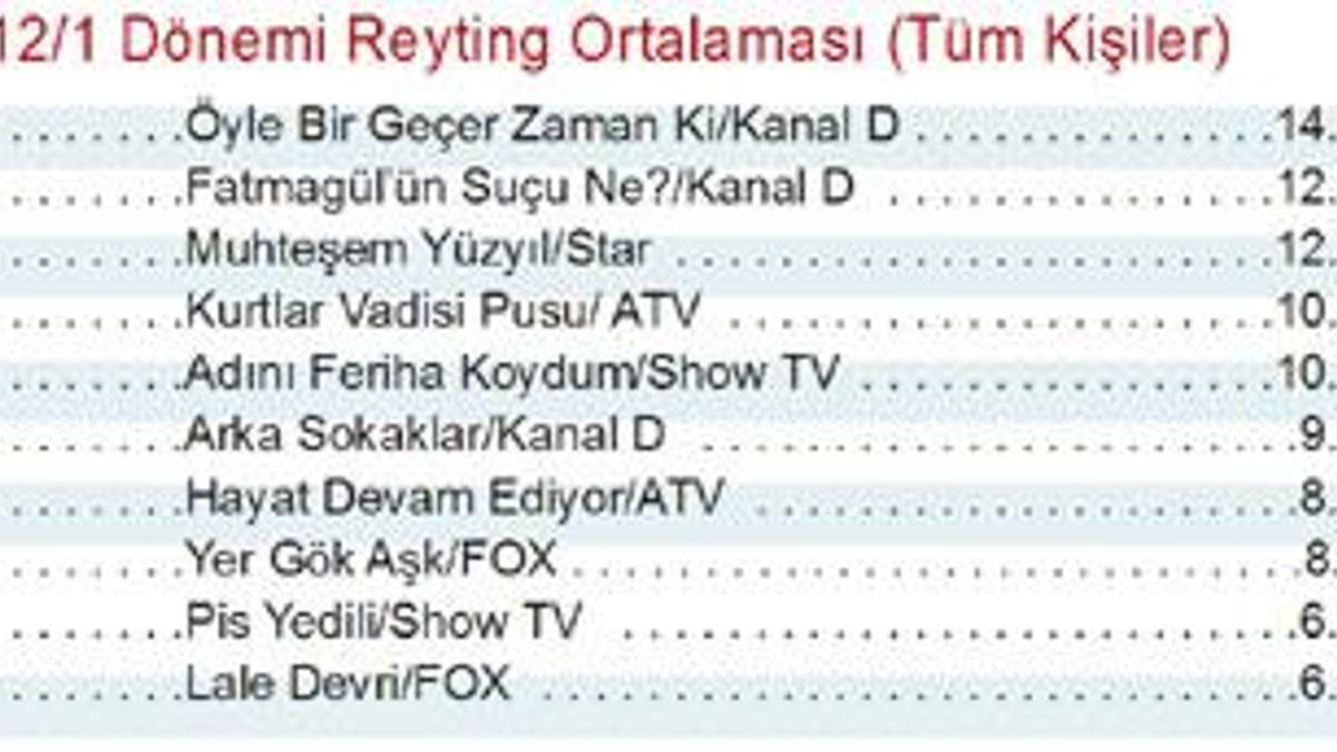 'Bu reytinglerle o diziler gider'