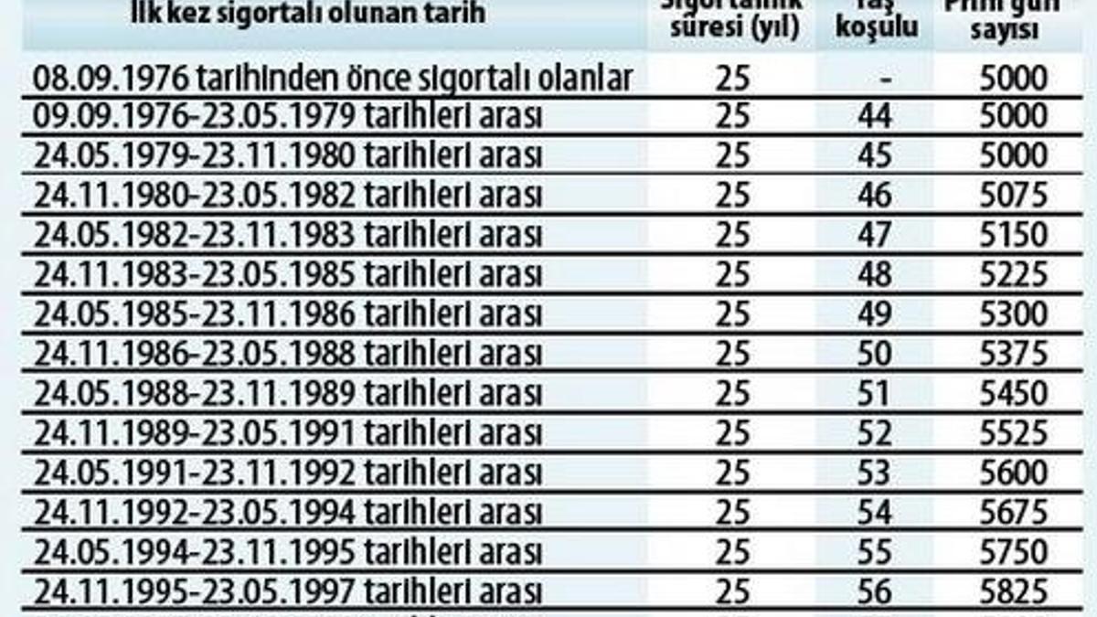 Kim ne zaman emekli olacak?