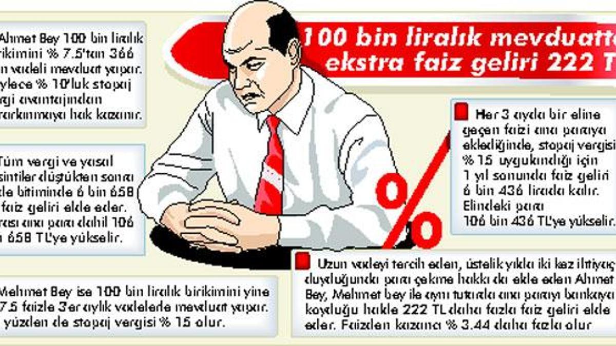 Vergi düştü, faiz yanmayacak!