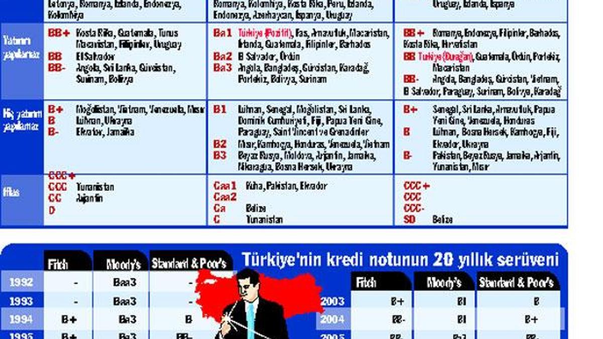 Fitch’e jest S&P’ye rest