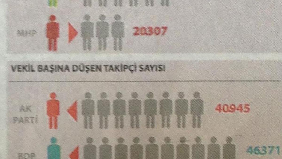 Siyasetin Twitter karnesi!