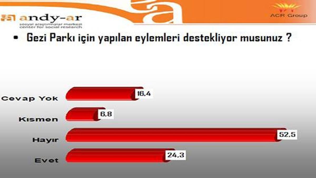 Gezi'ye destek yüzde kaç?