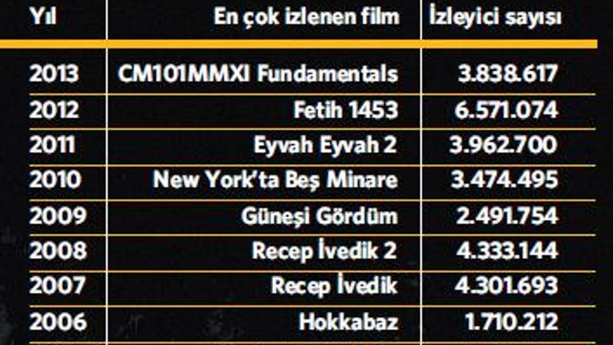 Hollywood Yeşilçam’a boyun eğdi!
