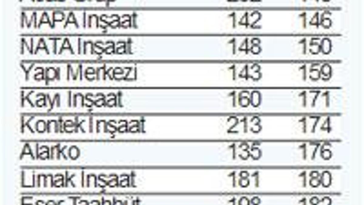 Türk Müteahhitler Zirvede