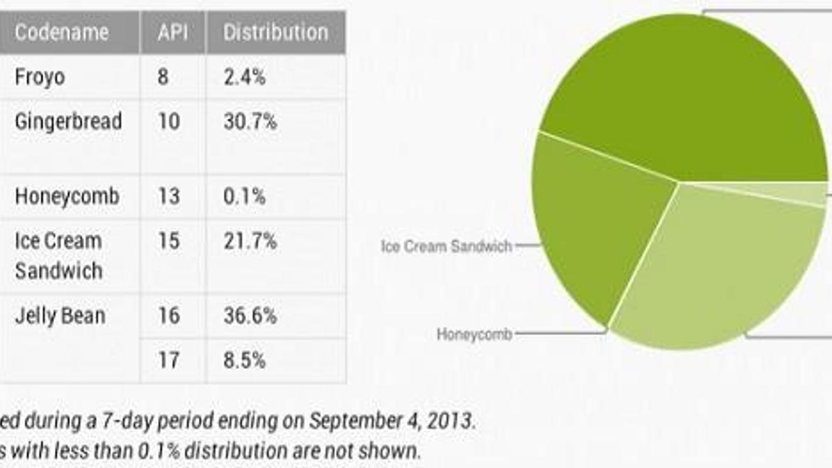 Google, ağustos ayı Android versiyonları kullanım oranlarını açıkladı