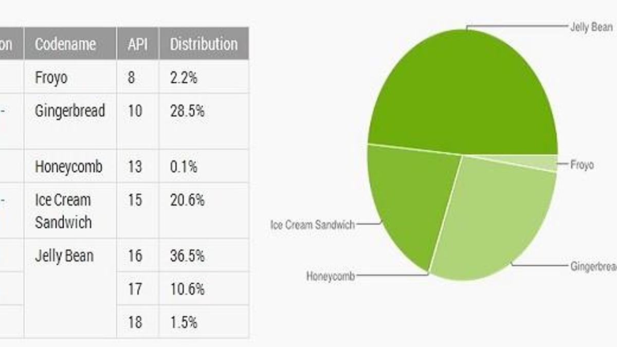 Jelly Bean kullanımı artmaya devam ediyor