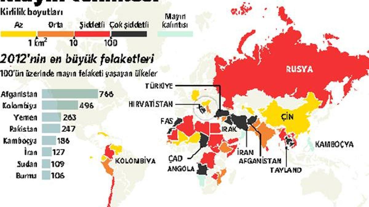 Gömülü 1 milyon mayın var!