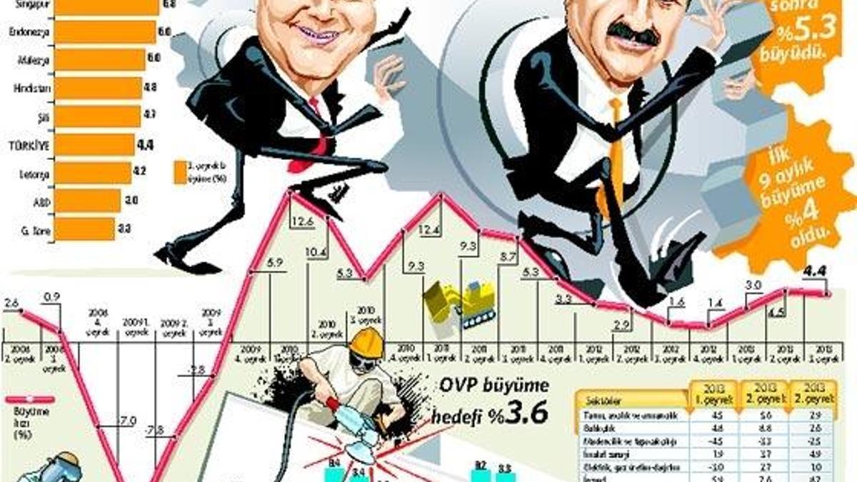 Mütevazı büyümeden önce 4.4’lük sürpriz!