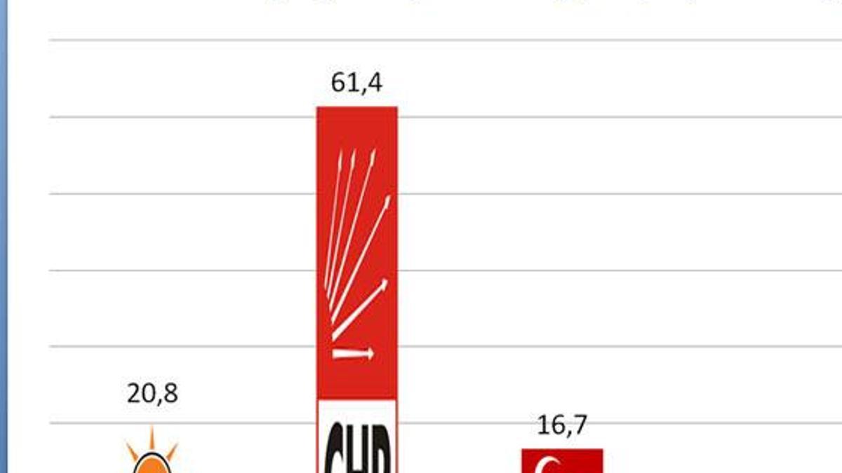 CHP bu ilde rekor kıracak!
