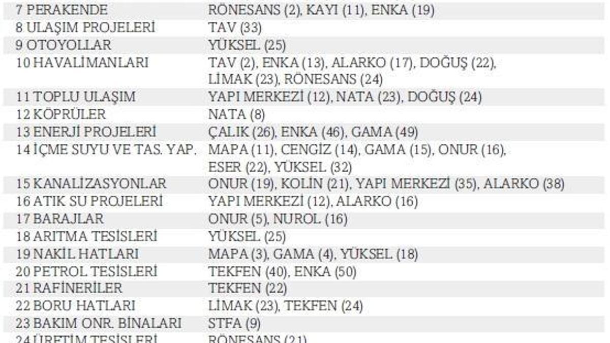 En İyi İnşaat Firmaları Seçildi