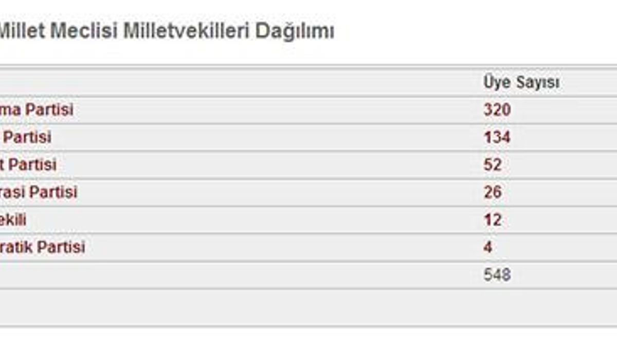 Hangi partinin kaç vekili var?