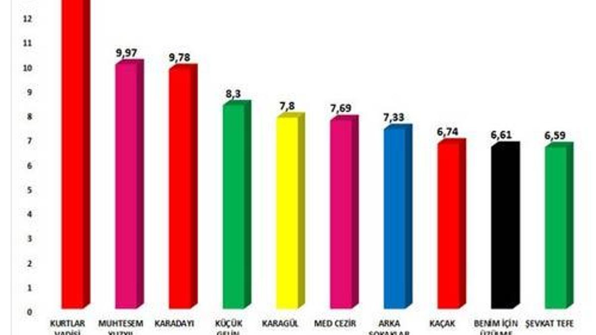 2013'ün en çok izlenen dizisi
