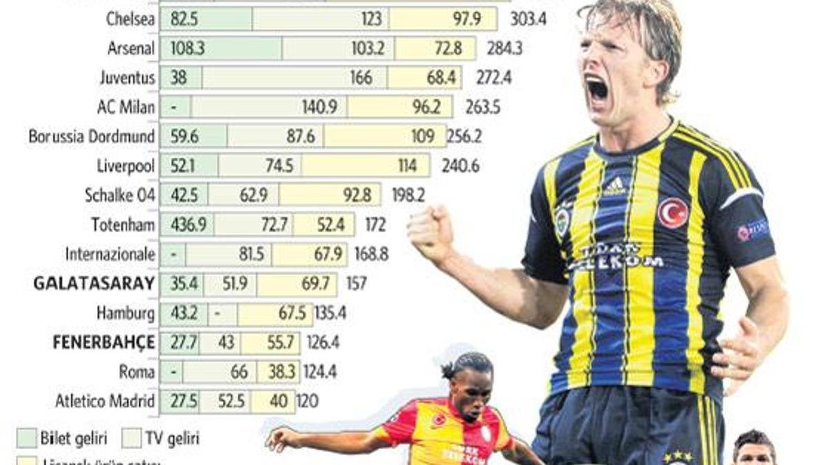 Avrupa’da başarı, Fener ve Cimbom’u zengin etti!