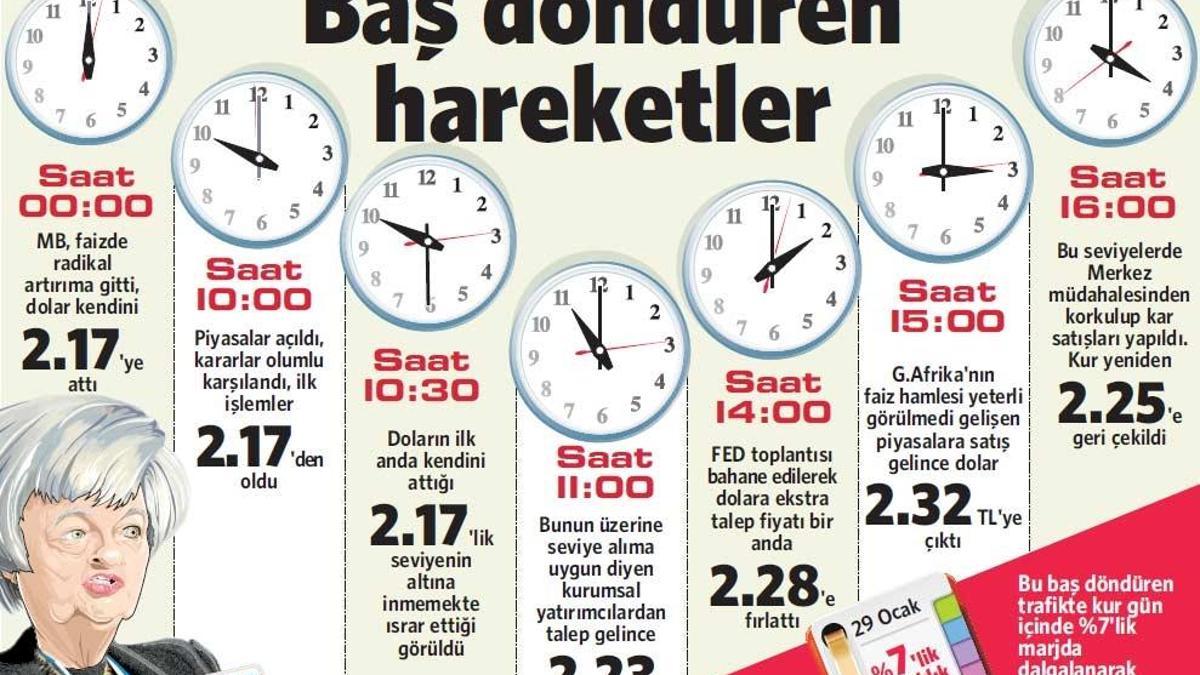 Dolarda büyük FED’bazlık var