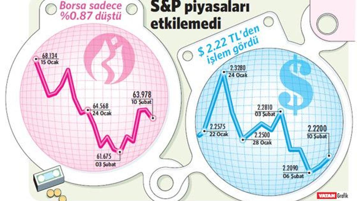 S&P: Hemen bir not indirimi olmayacak!