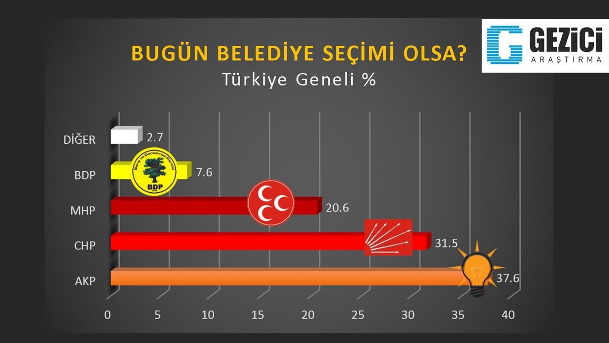Bugün belediye başkanlığı seçimi olsa...