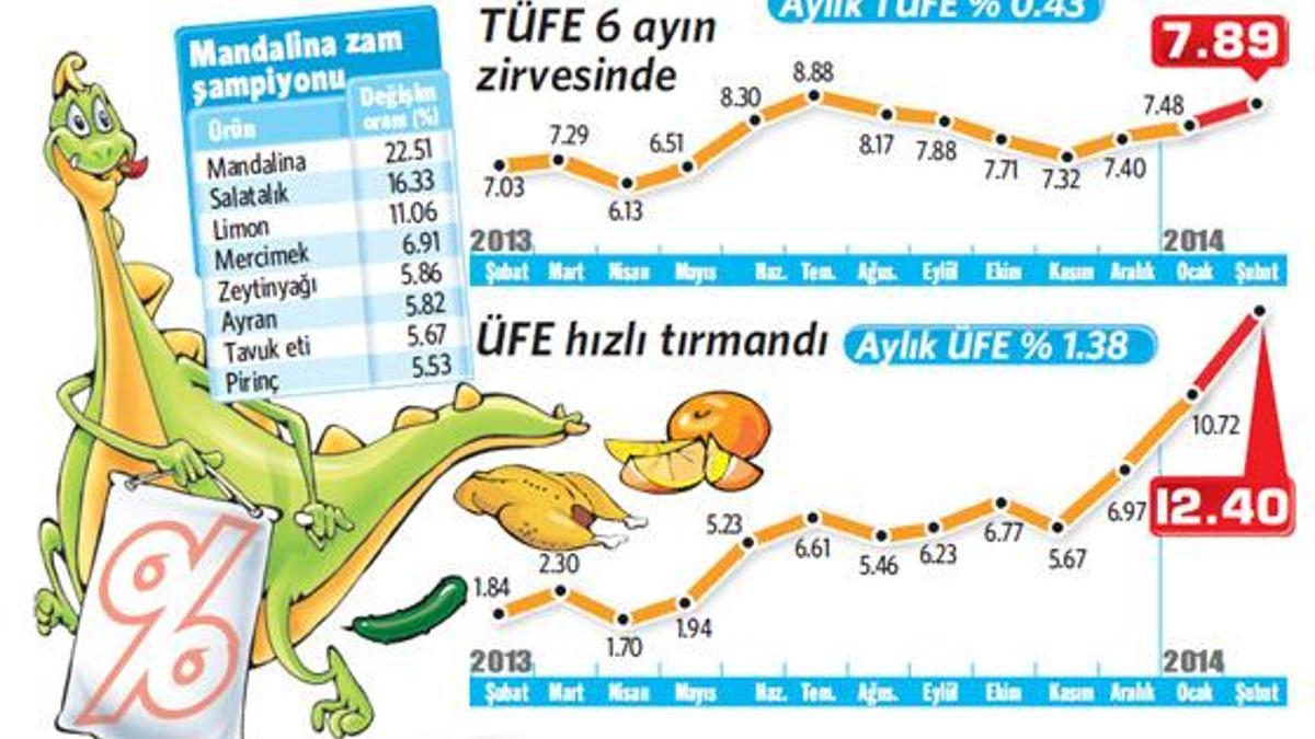 Enflasyon yeniden çift haneye ‘kur’ yaptı