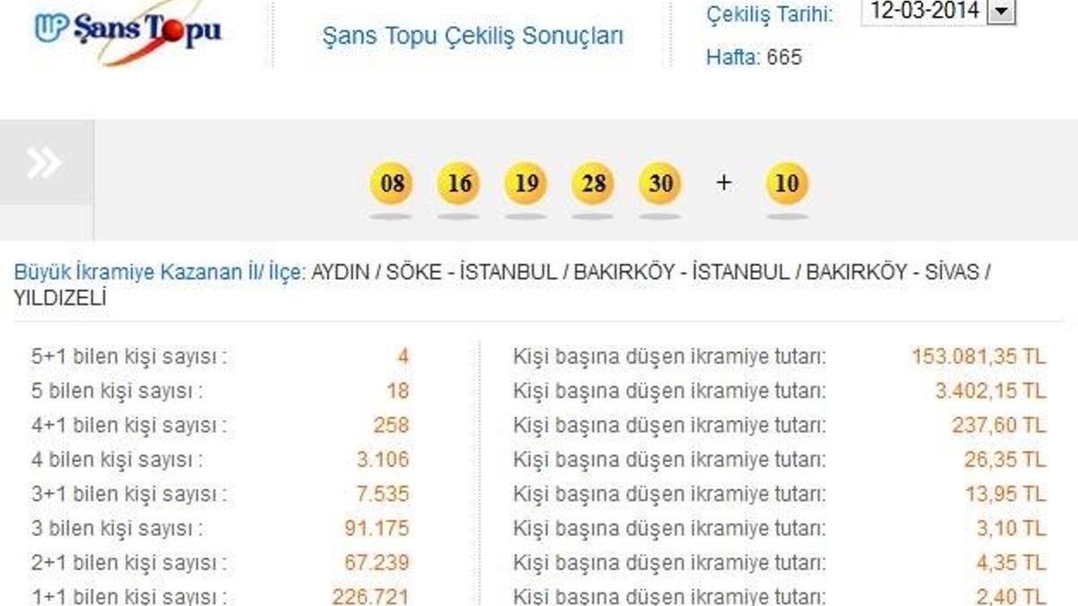 Şans topu sonuçları - Şans topu 12 Mart çekiliş sonuçları