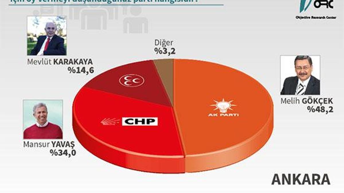 'Son ankette oy oranı...'
