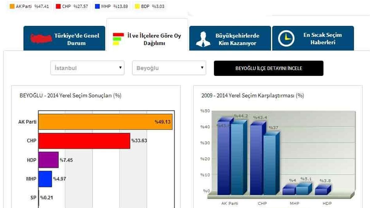 CHP mi, AK Parti mi? O 4 ilçe!