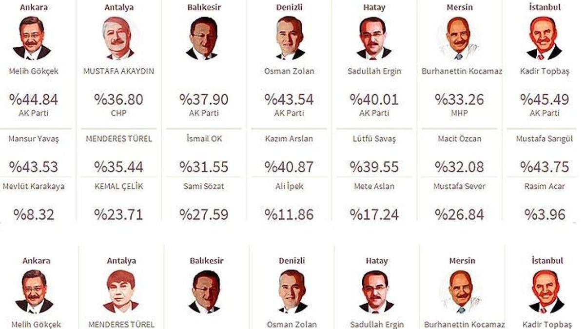 Üç büyükşehirde kim önde?