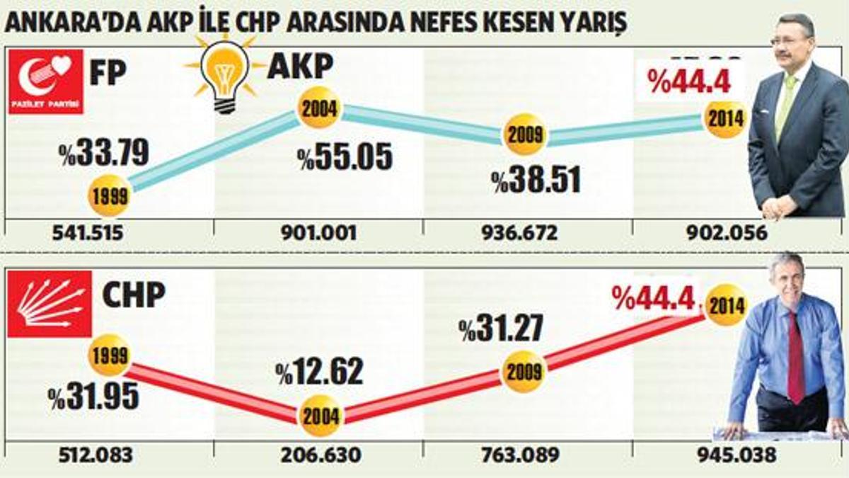 Mansur ‘Yavaş yavaş’ geldi Gökçek ‘kazanan benim’ dedi