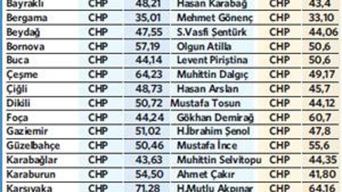 İzmir’e Yıldırım vız geldi, CHP fark attı