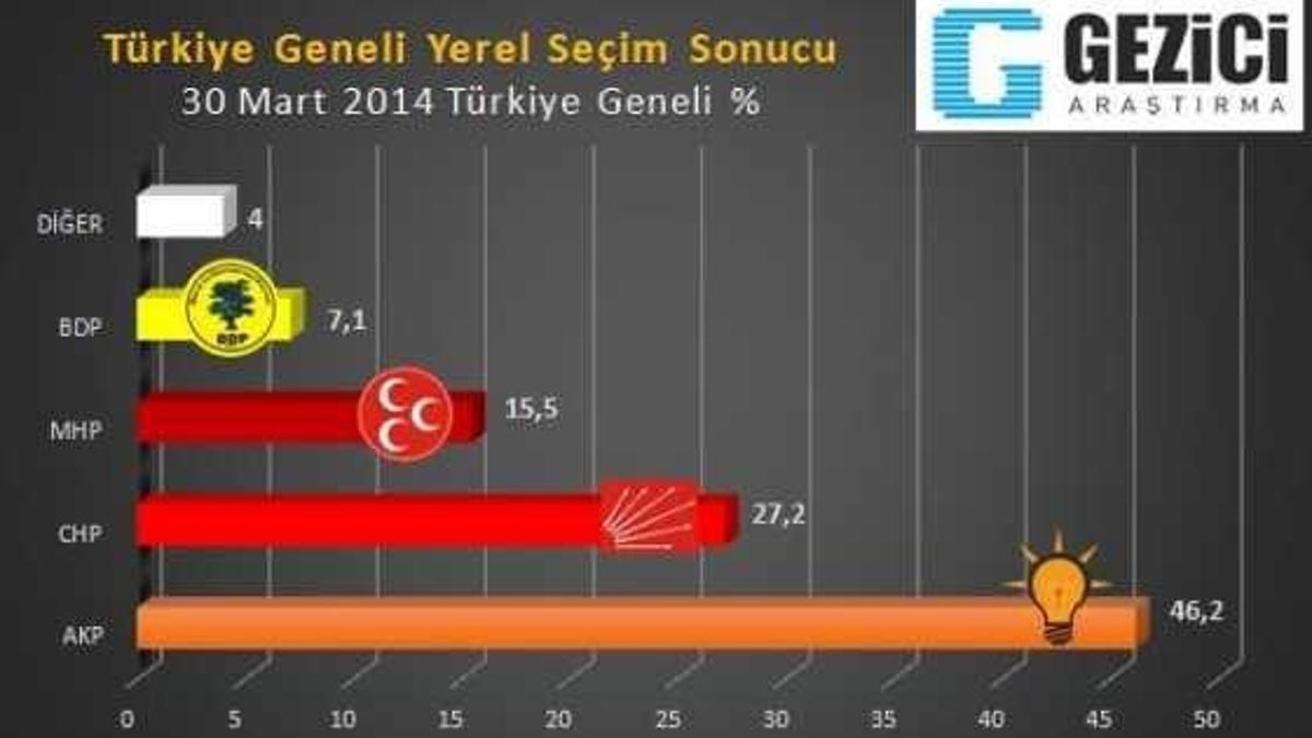 Seçim sonuçlarını iki şirket bildi!