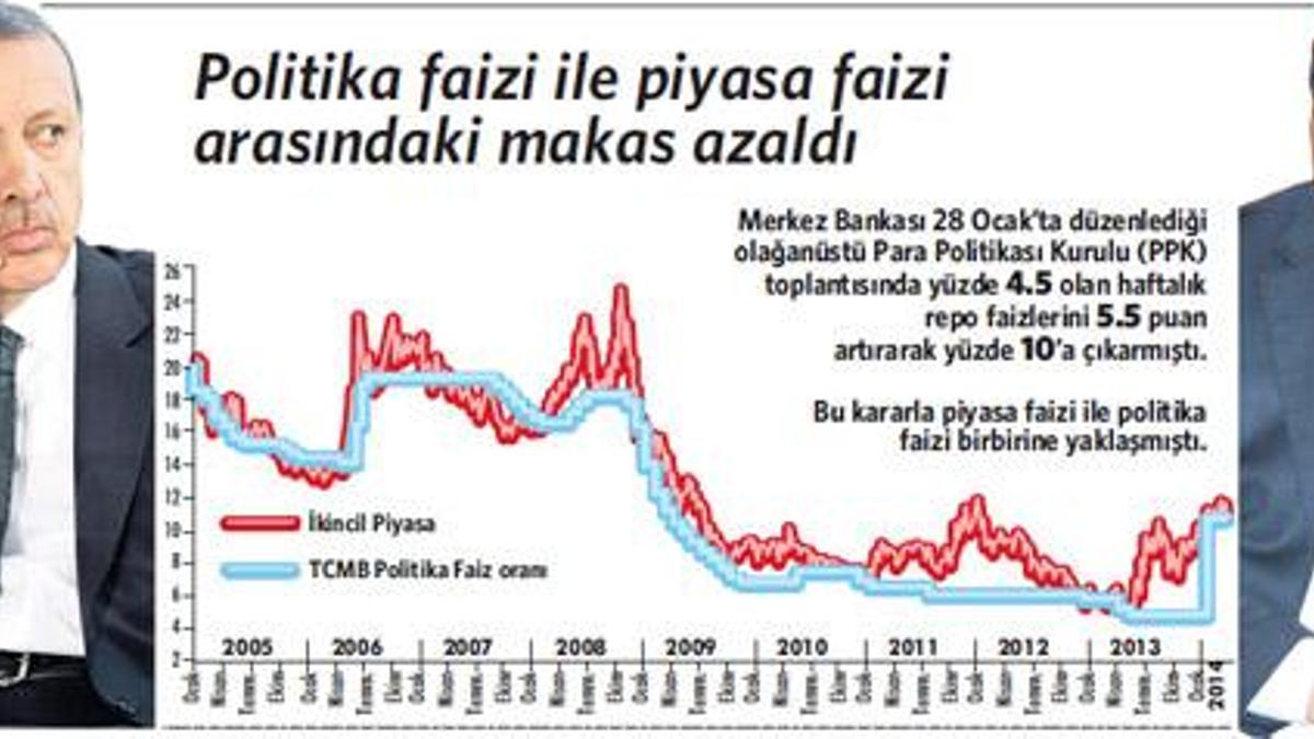 ‘Faiz düşsün’ çağrısı