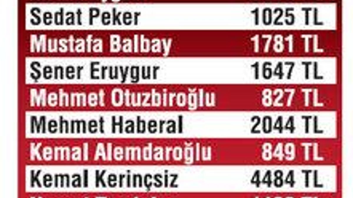Ergenekon'un en masraflıları açıklandı