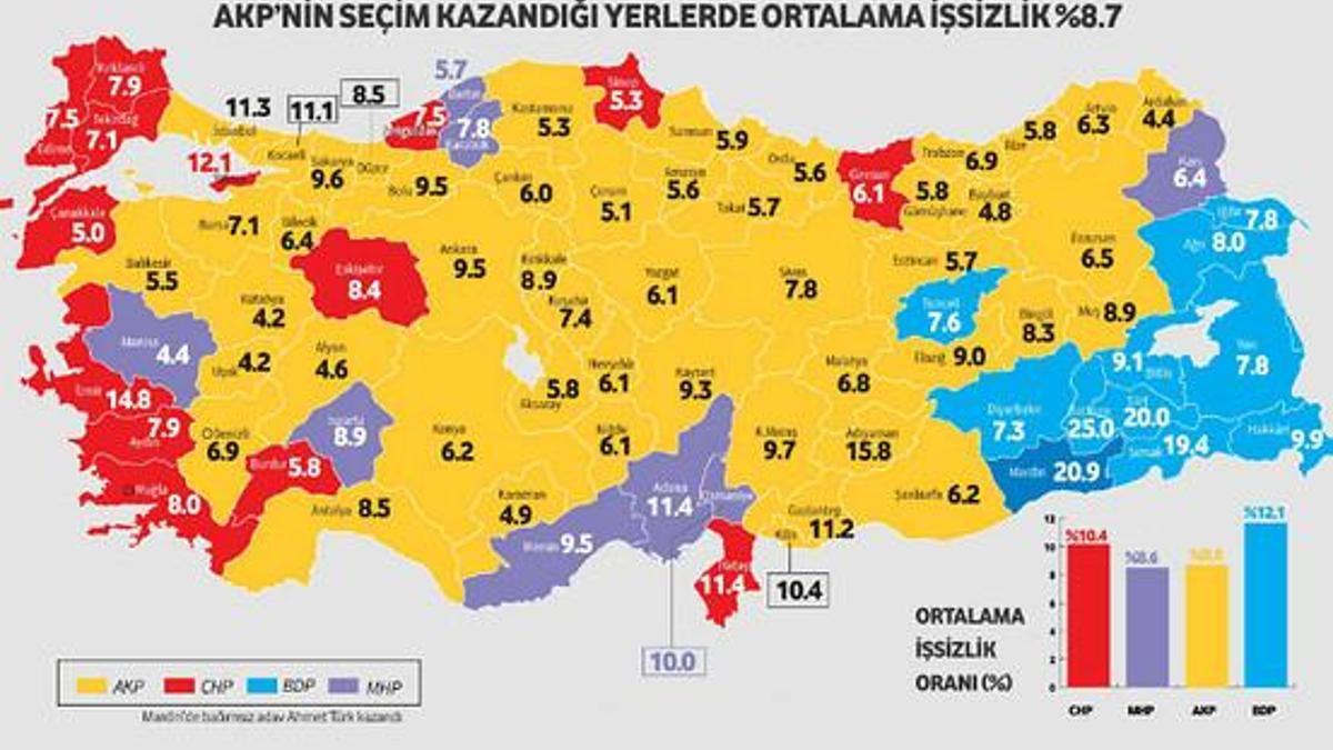 AK Parti işsizliğin düşük olduğu yerlerde kazandı